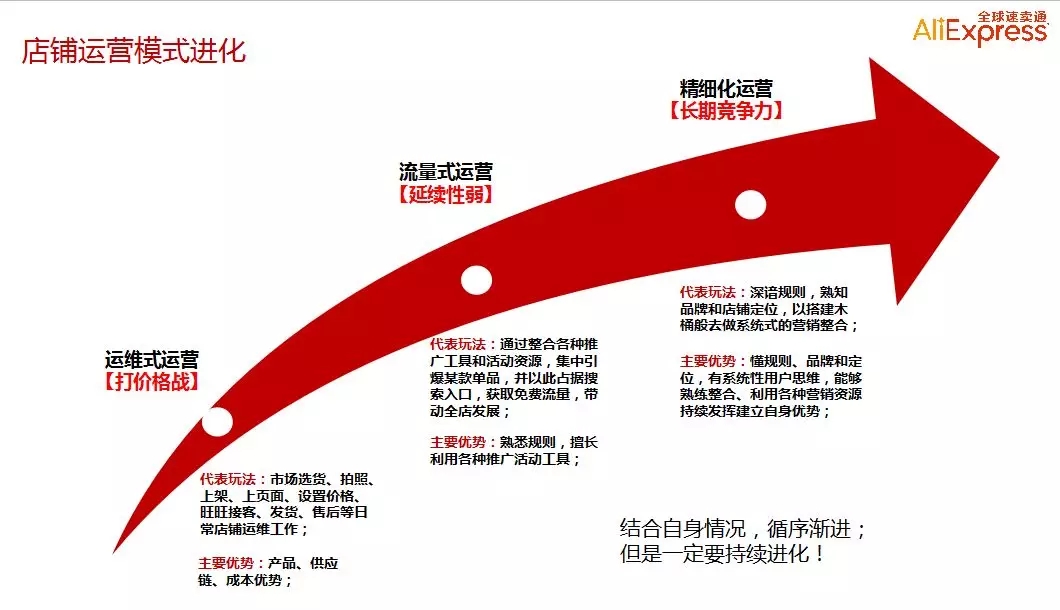 超级干货！速卖通店铺为什么要做精细化运营？