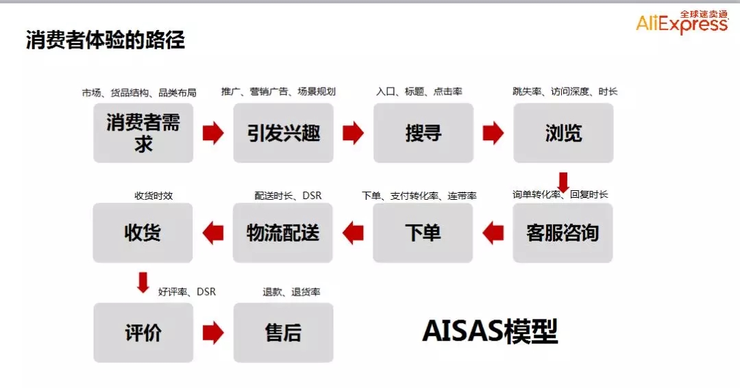 超级干货！速卖通店铺为什么要做精细化运营？