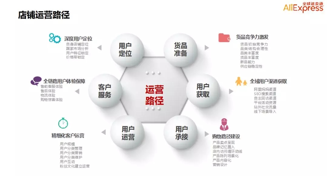 超级干货！速卖通店铺为什么要做精细化运营？