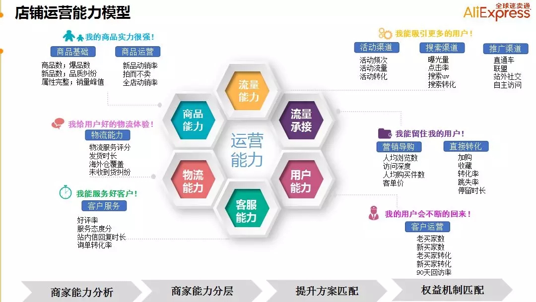 超级干货！速卖通店铺为什么要做精细化运营？