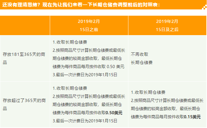 重磅消息丨2019亚马逊美国站减免长期仓储费，下调销售佣金！